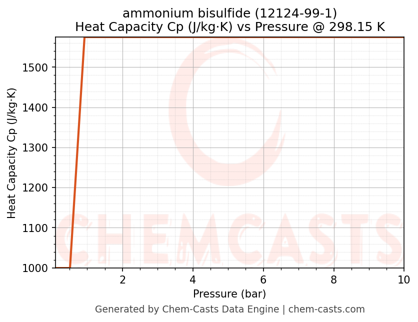 Heat Capacity (Cp) vs Pressure chart for ammonium bisulfide (CAS 12124-99-1)