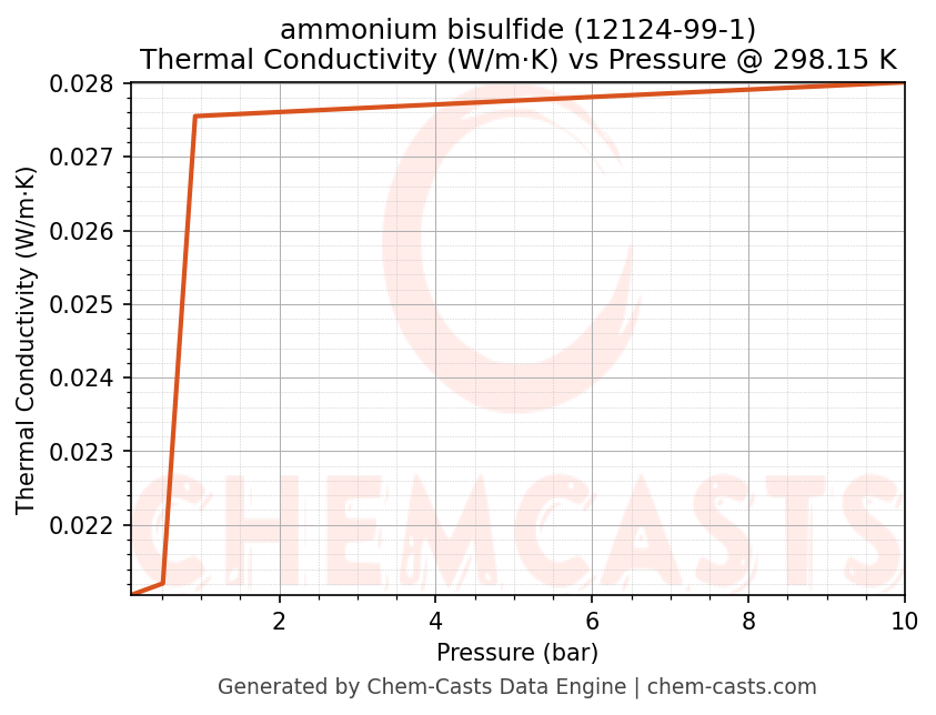 Thermal Conductivity vs Pressure chart for ammonium bisulfide (CAS 12124-99-1)