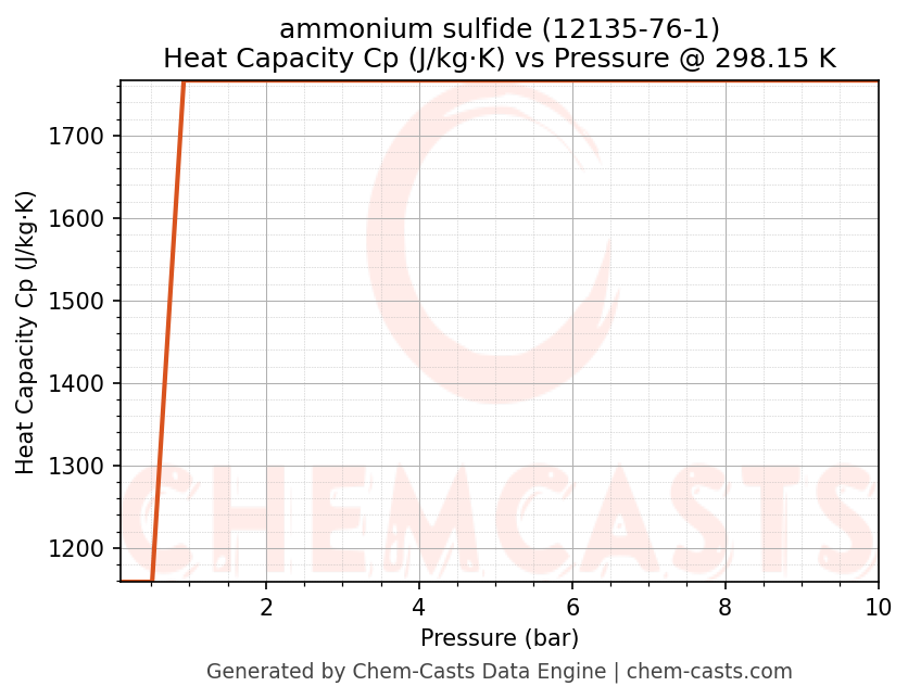 Heat Capacity (Cp) vs Pressure chart for ammonium sulfide (CAS 12135-76-1)