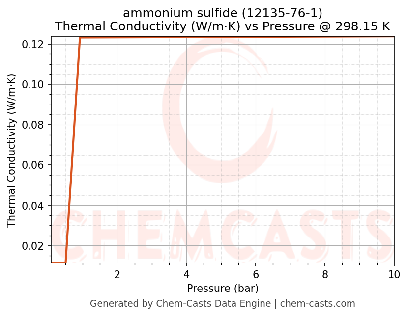 Thermal Conductivity vs Pressure chart for ammonium sulfide (CAS 12135-76-1)