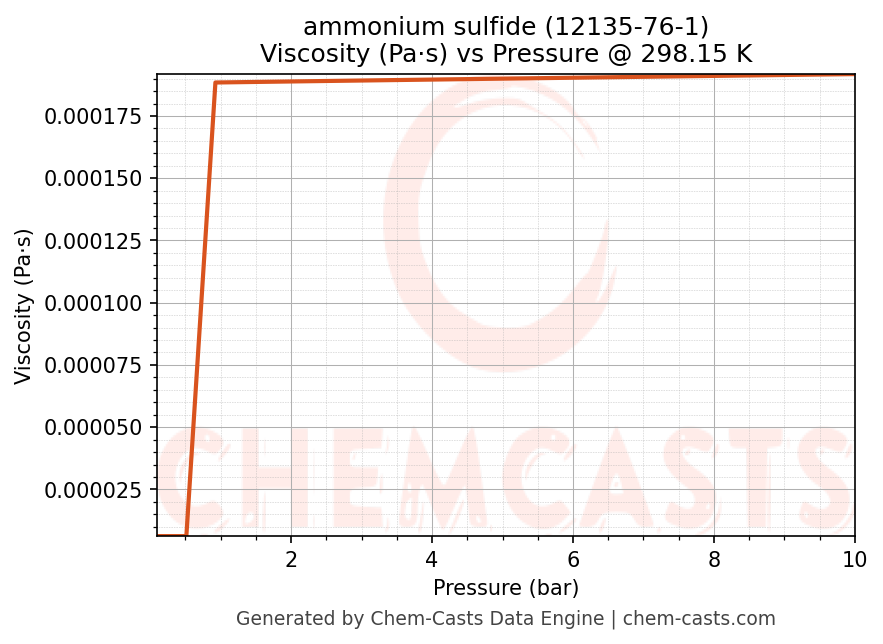 Viscosity vs Pressure chart for ammonium sulfide (CAS 12135-76-1)