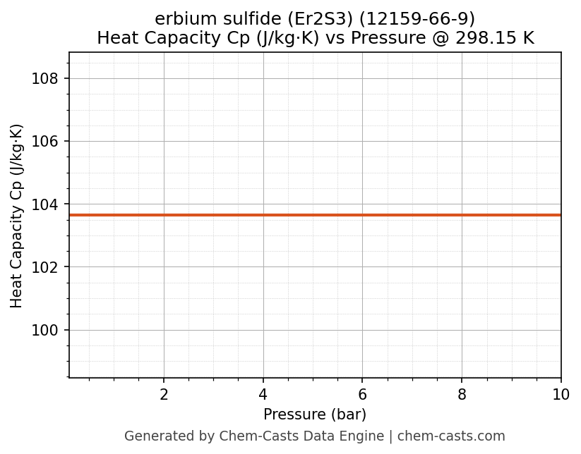 Heat Capacity (Cp) vs Pressure chart for erbium sulfide (Er2S3) (CAS 12159-66-9)