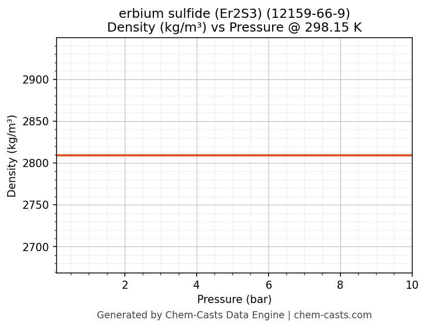 Density vs Pressure chart for erbium sulfide (Er2S3) (CAS 12159-66-9)