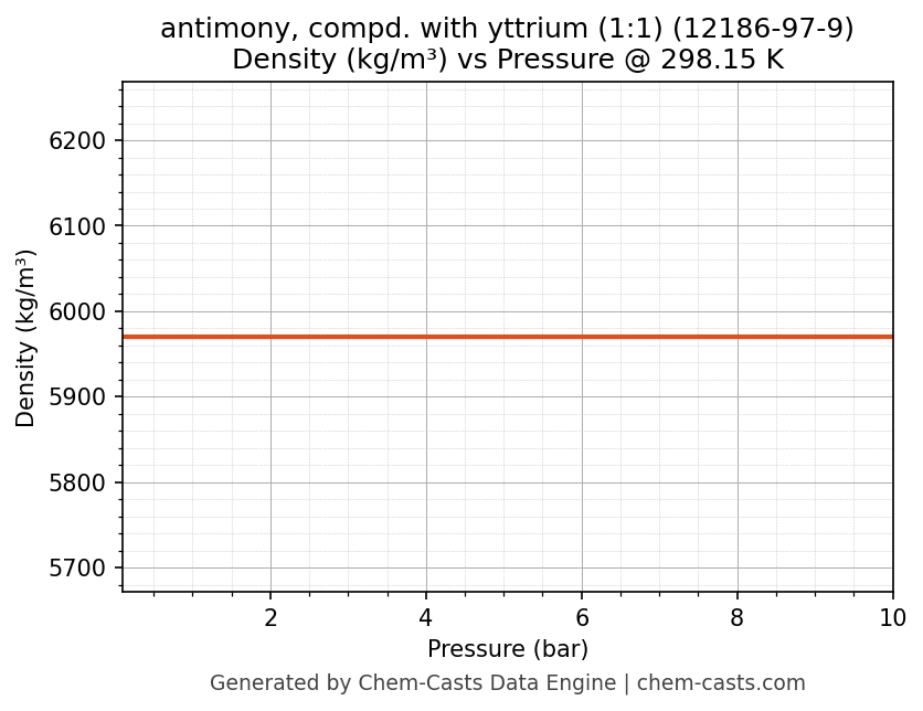 Density vs Pressure chart for antimony, compd. with yttrium (1:1) (CAS 12186-97-9)