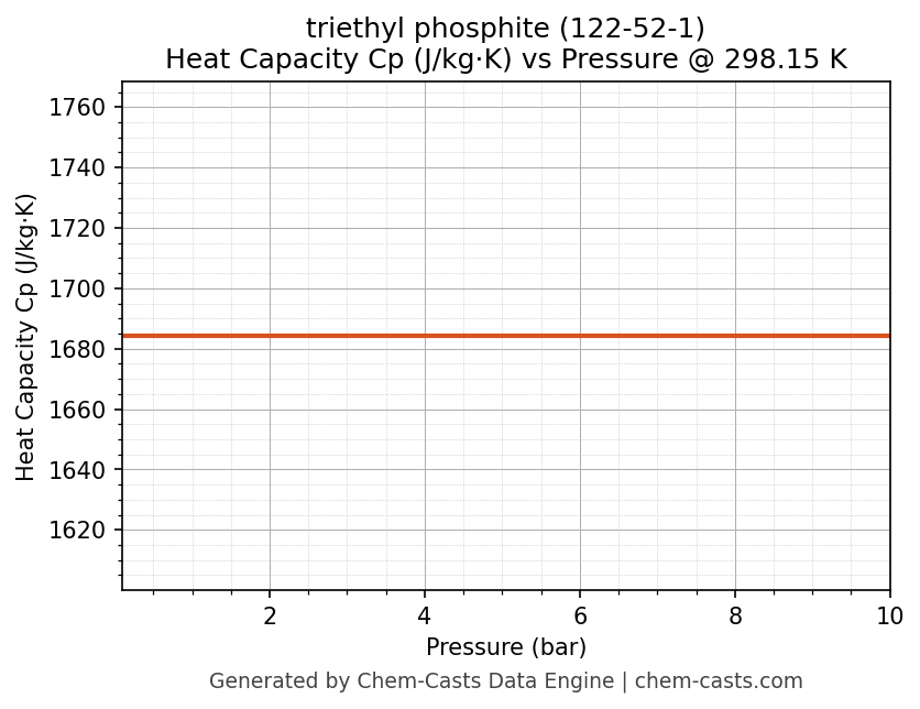 Heat Capacity (Cp) vs Pressure chart for triethyl phosphite (CAS 122-52-1)