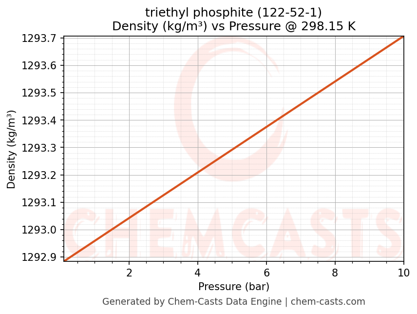 Density vs Pressure chart for triethyl phosphite (CAS 122-52-1)
