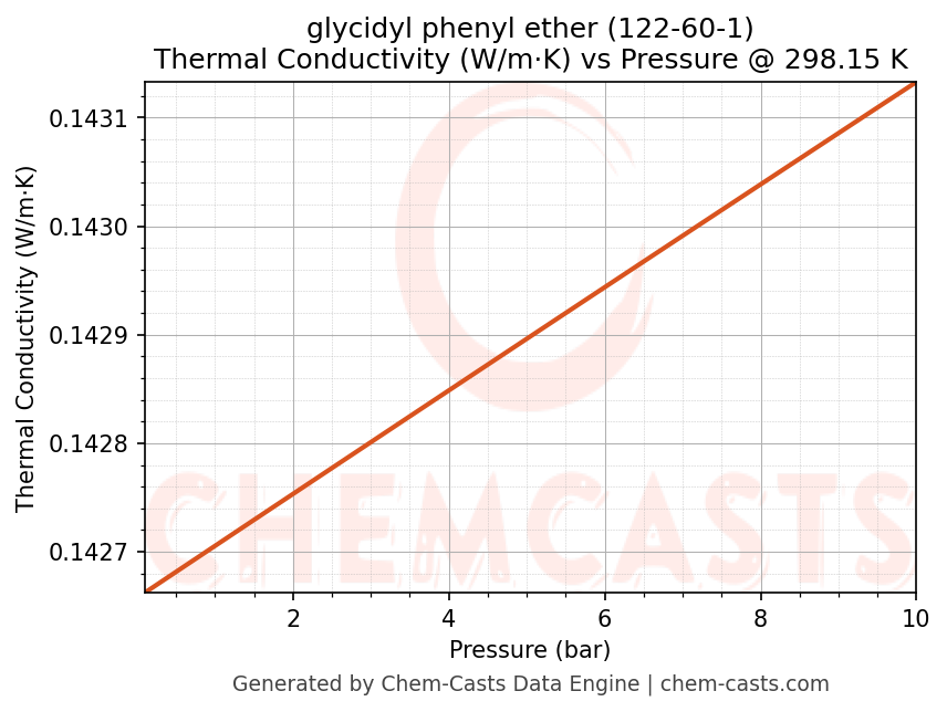 Thermal Conductivity vs Pressure chart for glycidyl phenyl ether (CAS 122-60-1)