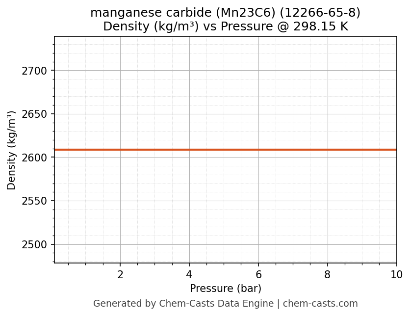 Density vs Pressure chart for manganese carbide (Mn23C6) (CAS 12266-65-8)