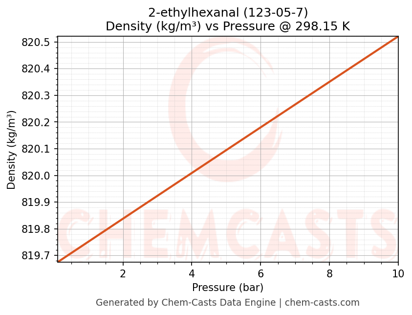 Density vs Pressure chart for 2-ethylhexanal (CAS 123-05-7)