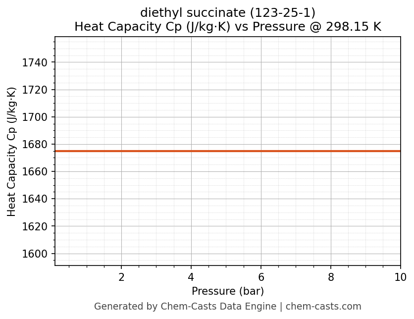 Heat Capacity (Cp) vs Pressure chart for diethyl succinate (CAS 123-25-1)
