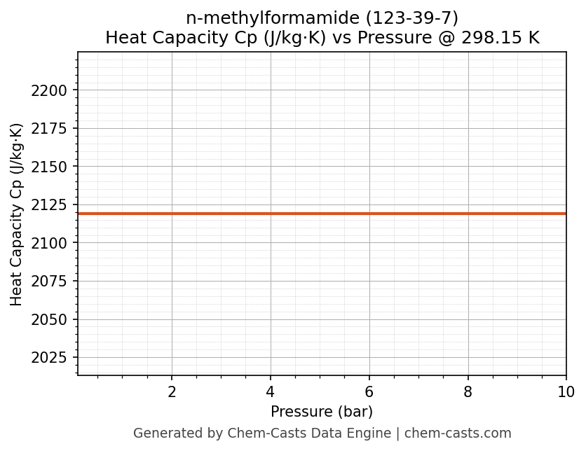 Heat Capacity (Cp) vs Pressure chart for n-methylformamide (CAS 123-39-7)