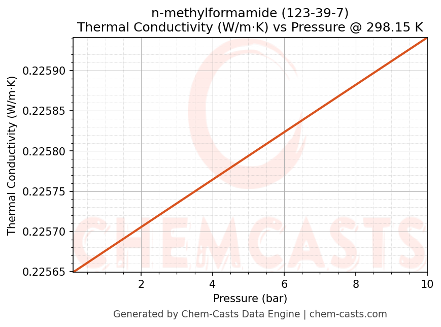 Thermal Conductivity vs Pressure chart for n-methylformamide (CAS 123-39-7)