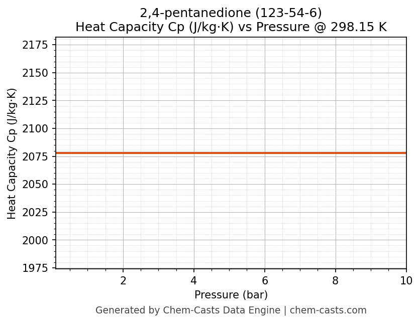 Heat Capacity (Cp) vs Pressure chart for 2,4-pentanedione (CAS 123-54-6)