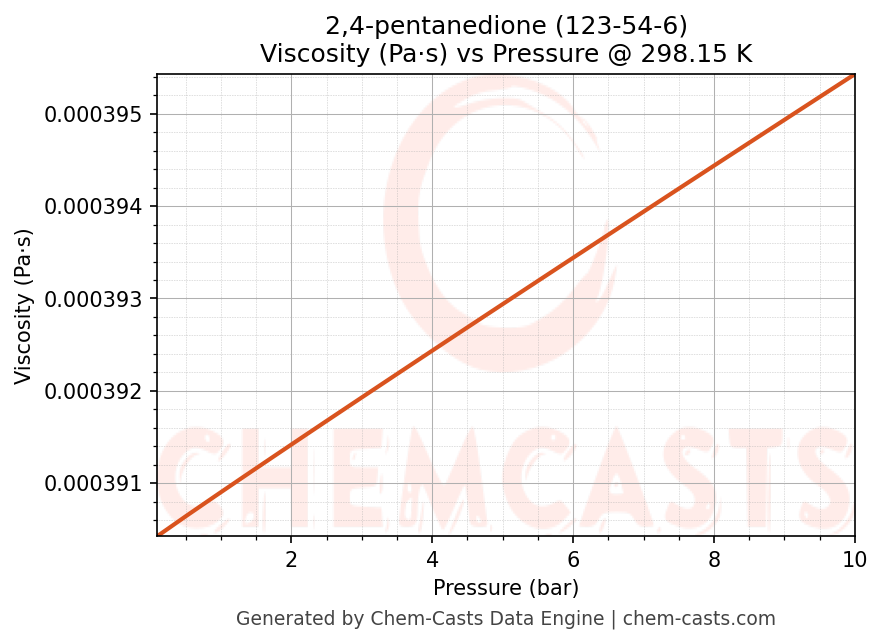Viscosity vs Pressure chart for 2,4-pentanedione (CAS 123-54-6)
