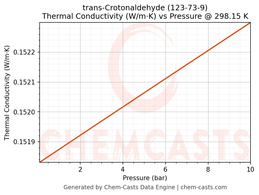 Thermal Conductivity vs Pressure chart for trans-Crotonaldehyde (CAS 123-73-9)