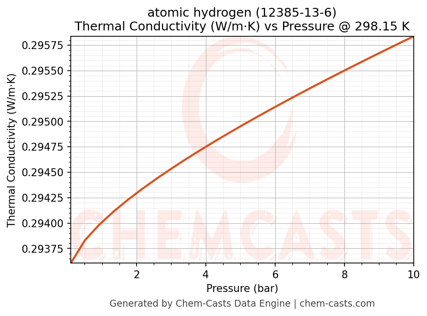 Thermal Conductivity vs Pressure chart for atomic hydrogen (CAS 12385-13-6)