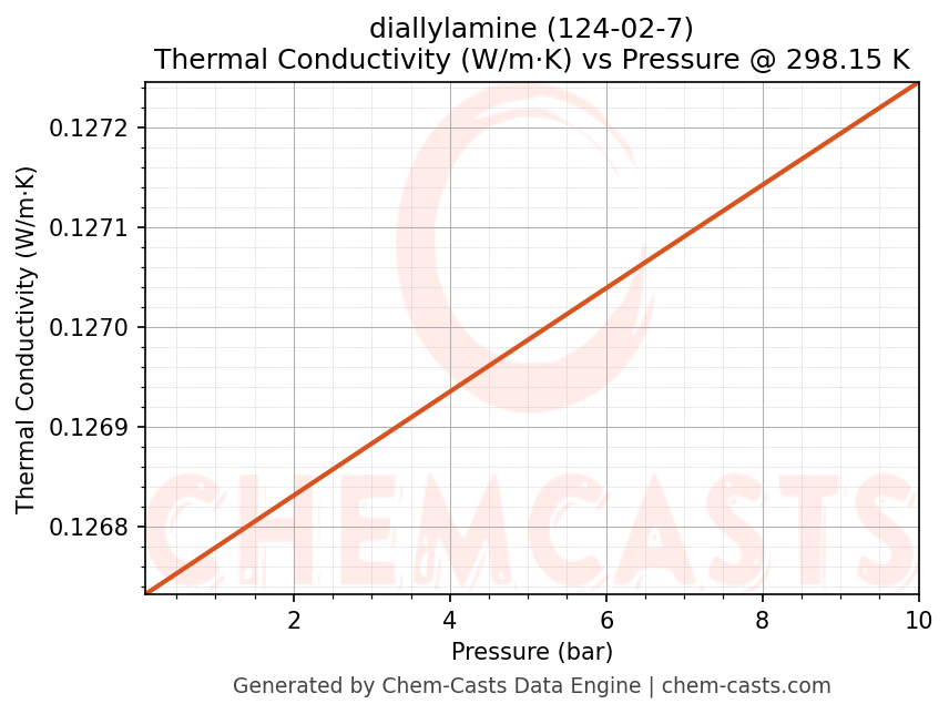Thermal Conductivity vs Pressure chart for diallylamine (CAS 124-02-7)