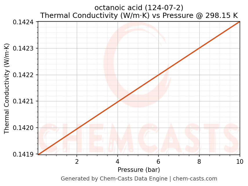 Thermal Conductivity vs Pressure chart for octanoic acid (CAS 124-07-2)
