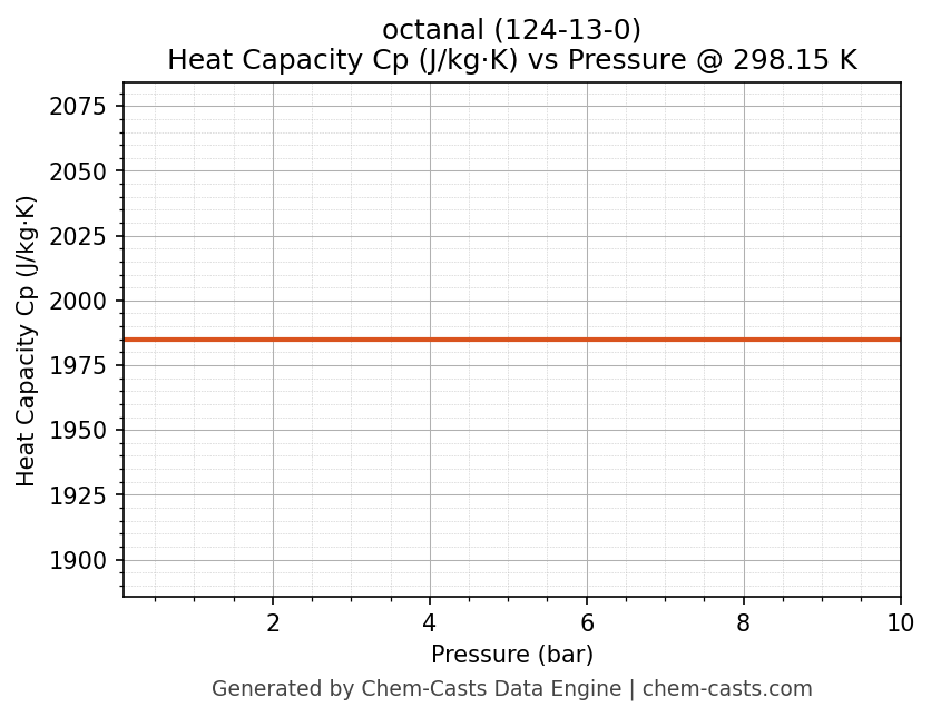 Heat Capacity (Cp) vs Pressure chart for octanal (CAS 124-13-0)