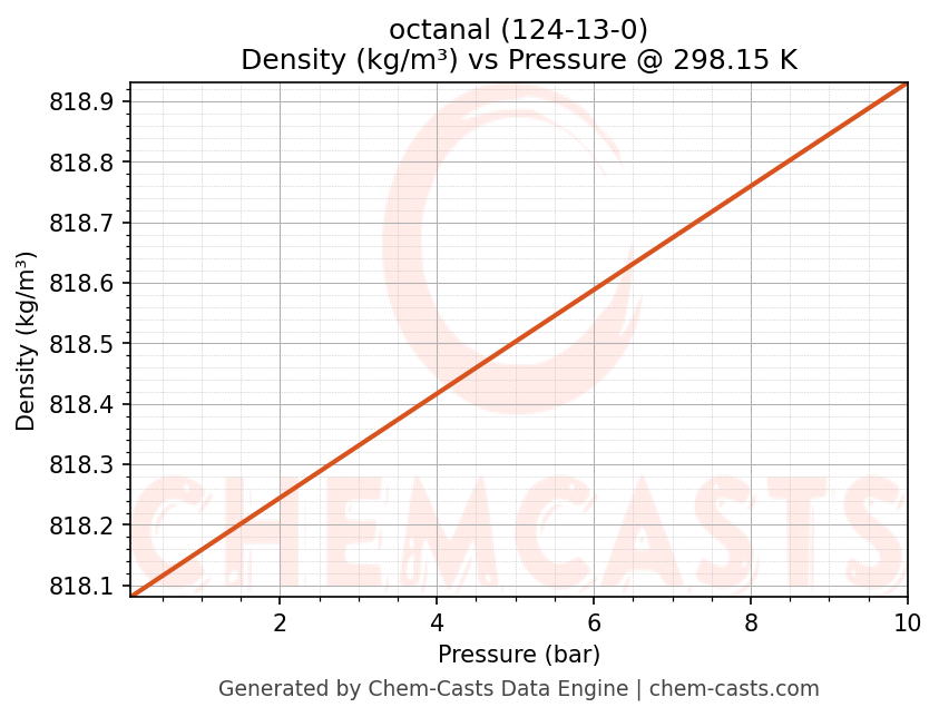 Density vs Pressure chart for octanal (CAS 124-13-0)