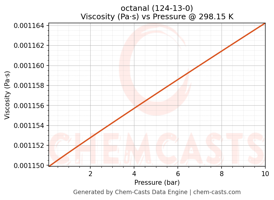 Viscosity vs Pressure chart for octanal (CAS 124-13-0)