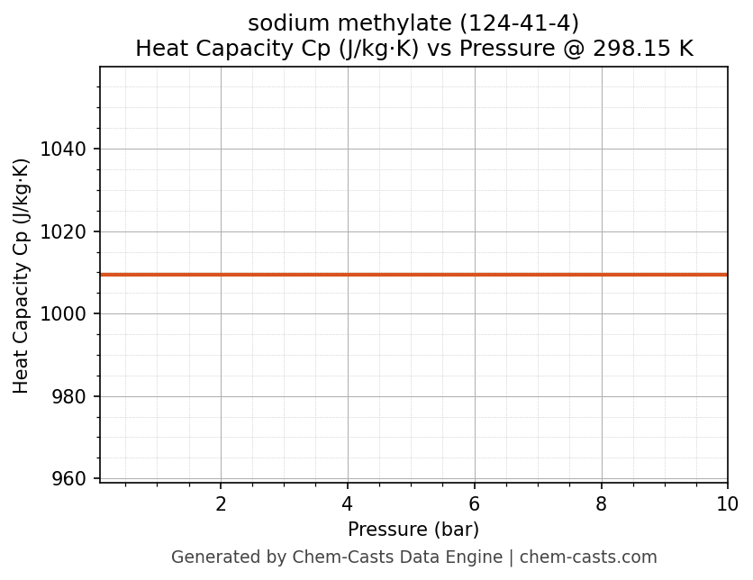 Heat Capacity (Cp) vs Pressure chart for sodium methylate (CAS 124-41-4)