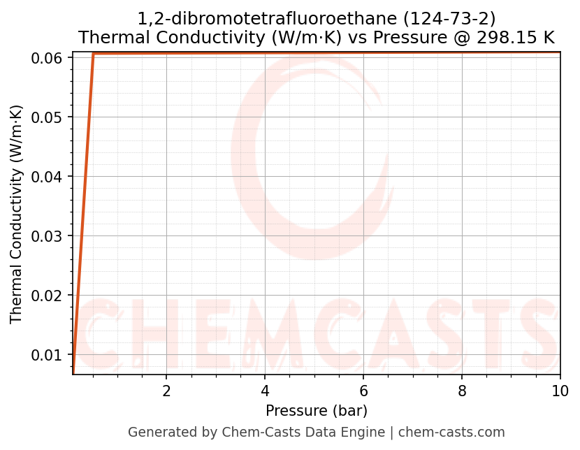 Thermal Conductivity vs Pressure chart for 1,2-dibromotetrafluoroethane (CAS 124-73-2)
