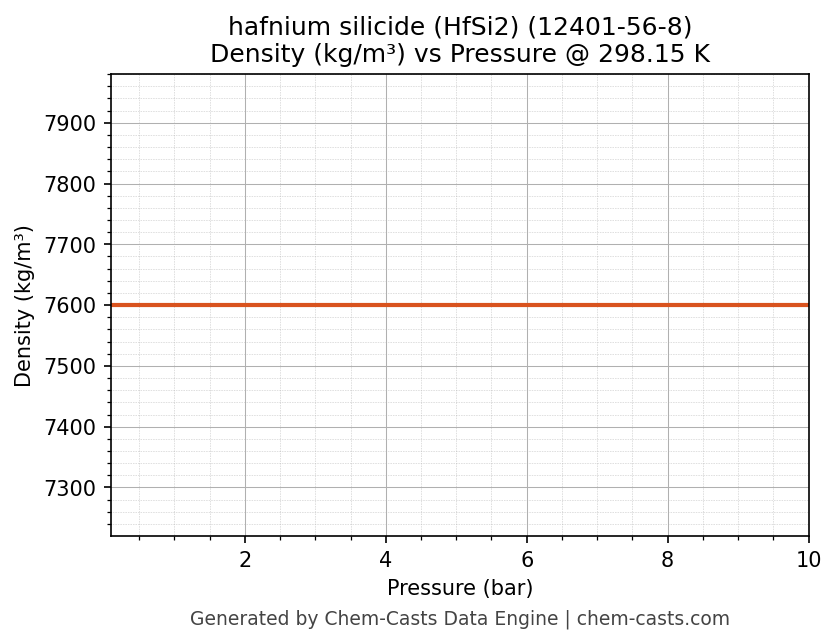Density vs Pressure chart for hafnium silicide (HfSi2) (CAS 12401-56-8)