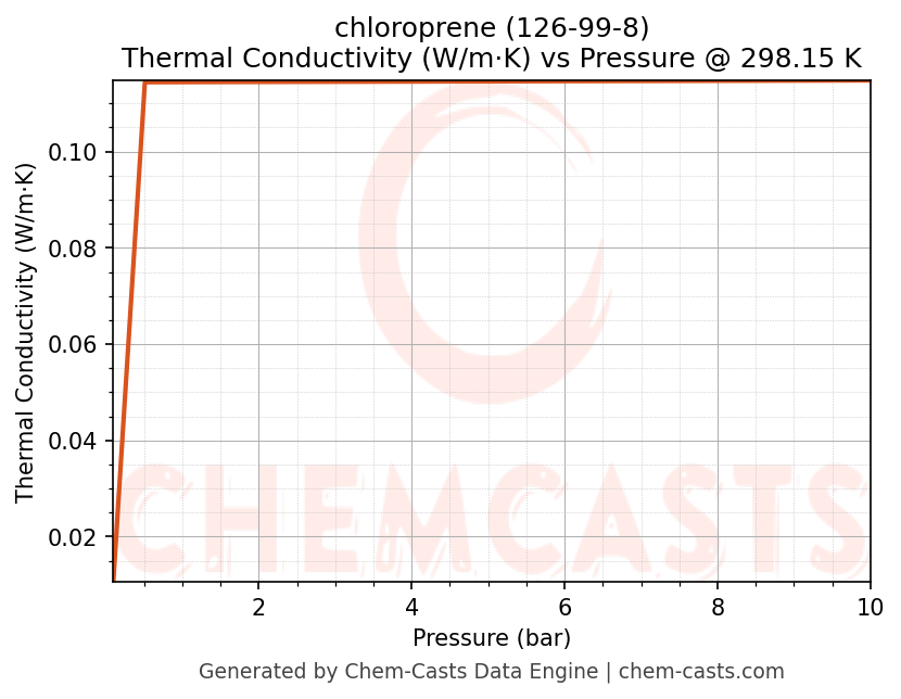 Thermal Conductivity vs Pressure chart for chloroprene (CAS 126-99-8)