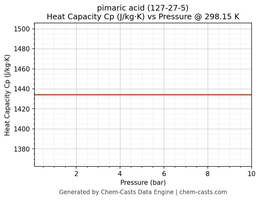 Heat Capacity (Cp) vs Pressure chart for pimaric acid (CAS 127-27-5)