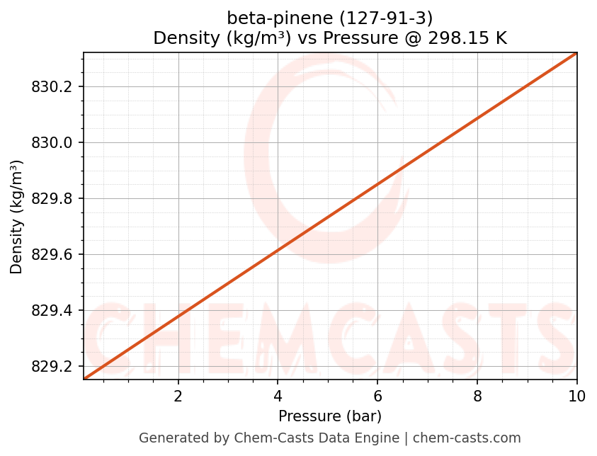 Density vs Pressure chart for beta-pinene (CAS 127-91-3)
