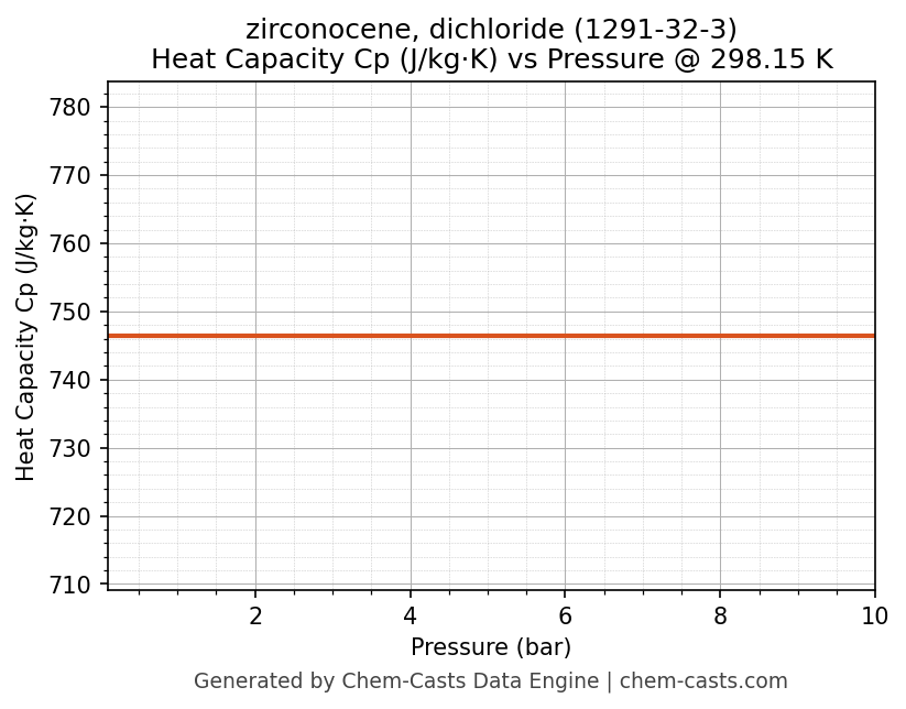 Heat Capacity (Cp) vs Pressure chart for zirconocene, dichloride (CAS 1291-32-3)
