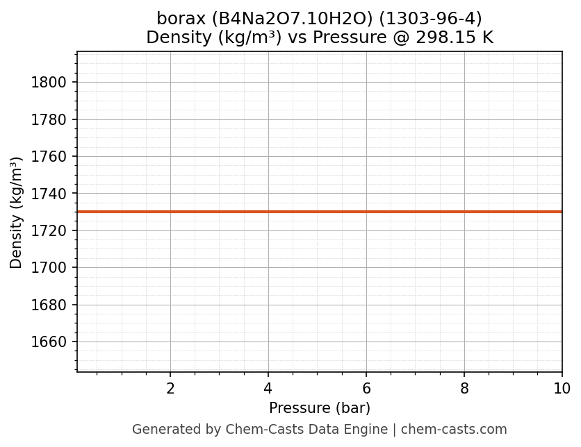 Density vs Pressure chart for borax (B4Na2O7.10H2O) (CAS 1303-96-4)
