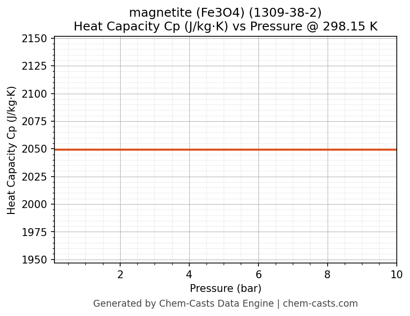 Heat Capacity (Cp) vs Pressure chart for magnetite (Fe3O4) (CAS 1309-38-2)