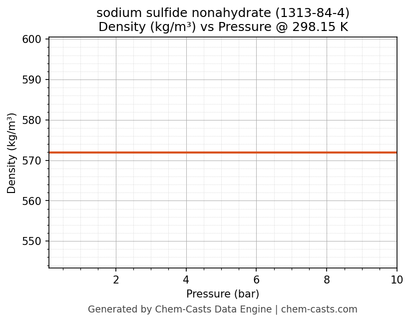 Density vs Pressure chart for sodium sulfide nonahydrate (CAS 1313-84-4)