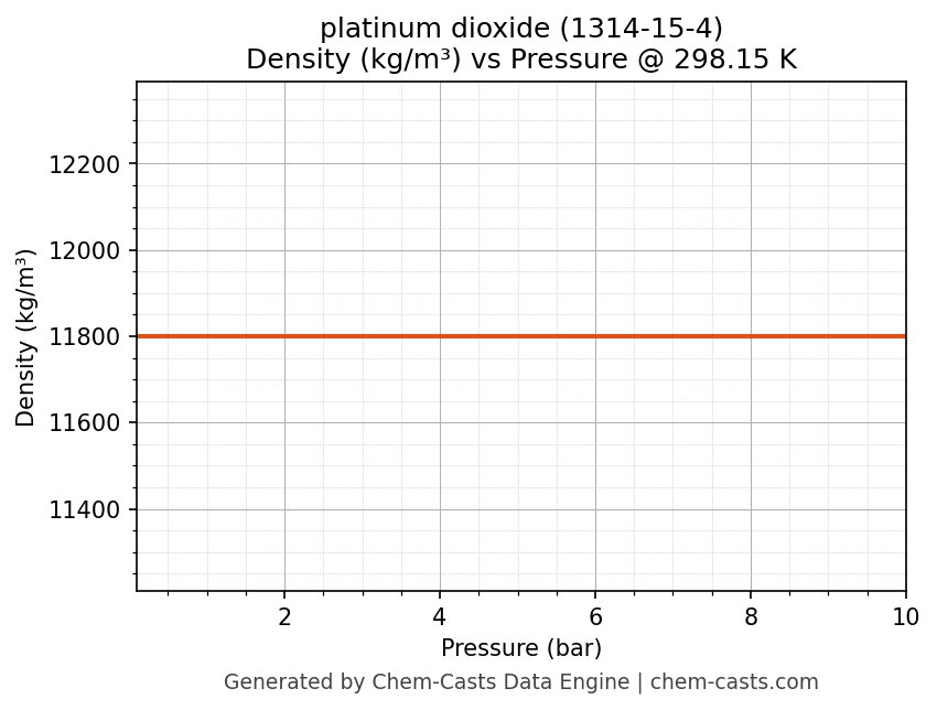 Density vs Pressure chart for platinum dioxide (CAS 1314-15-4)