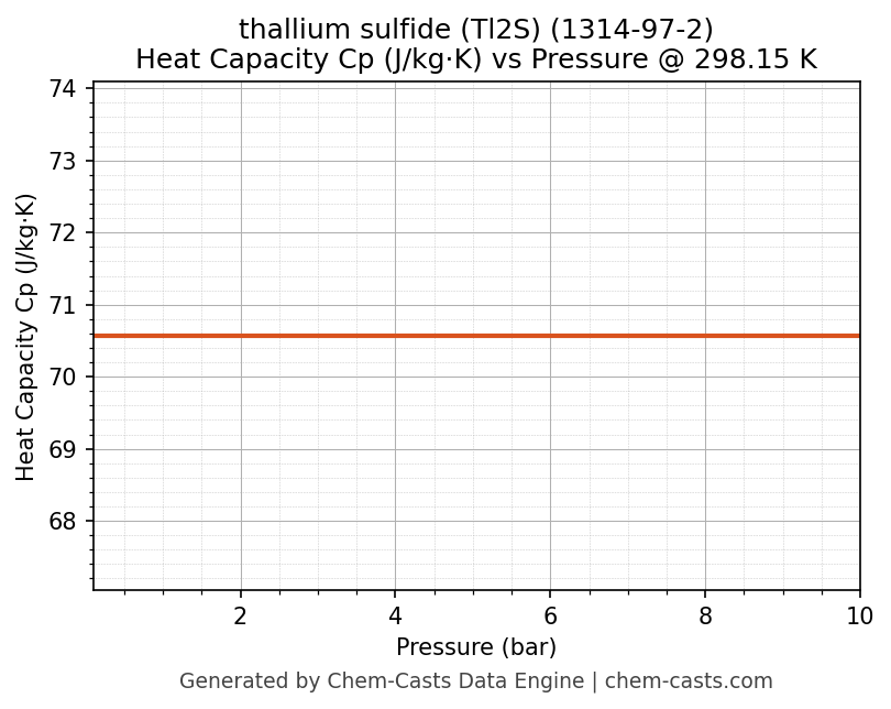 Heat Capacity (Cp) vs Pressure chart for thallium sulfide (Tl2S) (CAS 1314-97-2)
