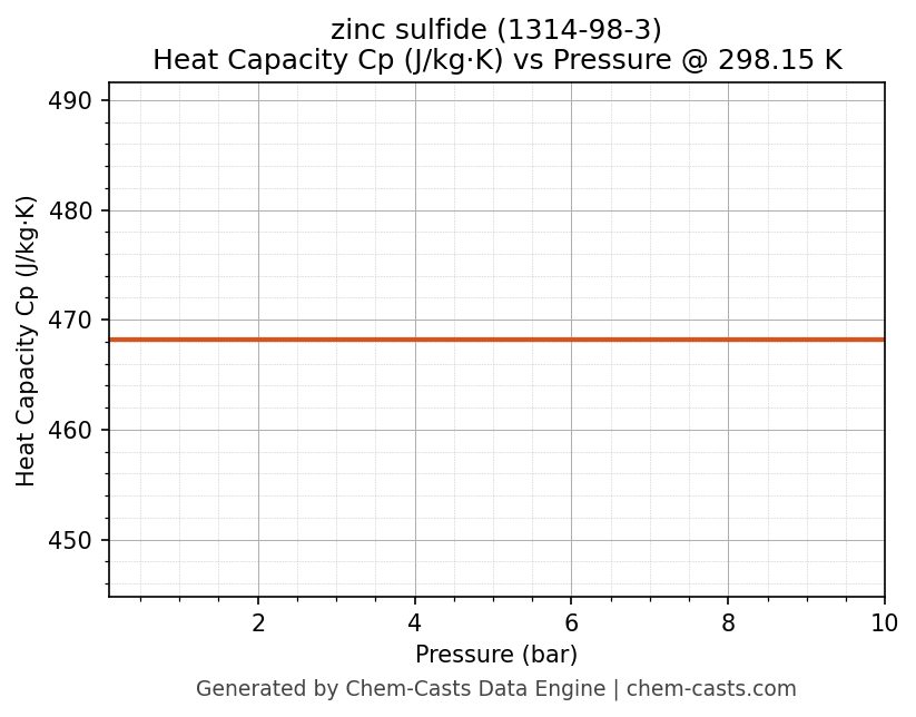 Heat Capacity (Cp) vs Pressure chart for zinc sulfide (CAS 1314-98-3)