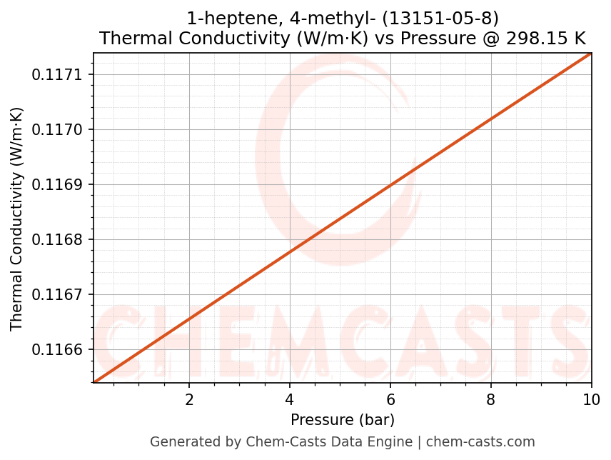 Thermal Conductivity vs Pressure chart for 1-heptene, 4-methyl- (CAS 13151-05-8)