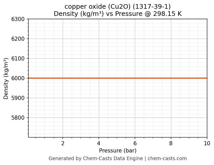 Density vs Pressure chart for copper oxide (Cu2O) (CAS 1317-39-1)