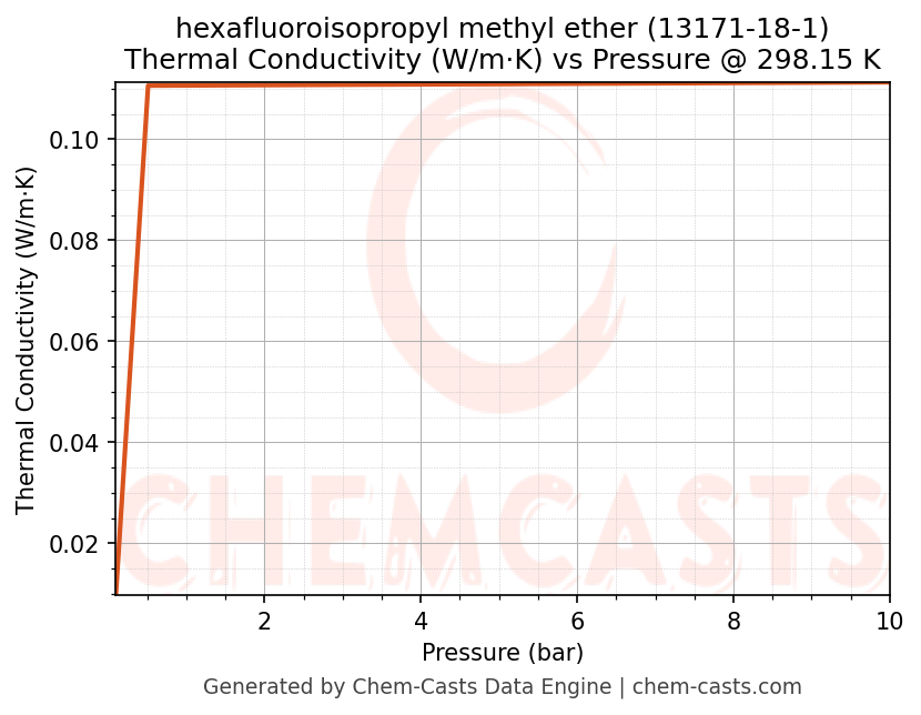 Thermal Conductivity vs Pressure chart for hexafluoroisopropyl methyl ether (CAS 13171-18-1)