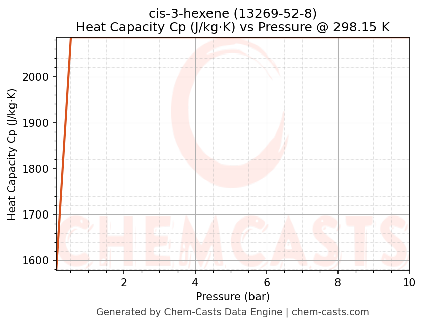 Heat Capacity (Cp) vs Pressure chart for cis-3-hexene (CAS 13269-52-8)