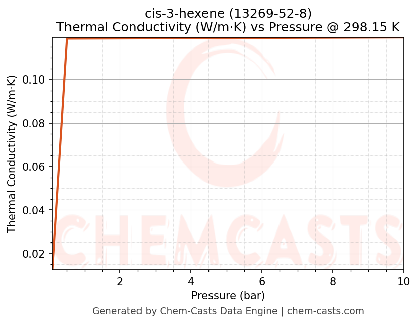 Thermal Conductivity vs Pressure chart for cis-3-hexene (CAS 13269-52-8)