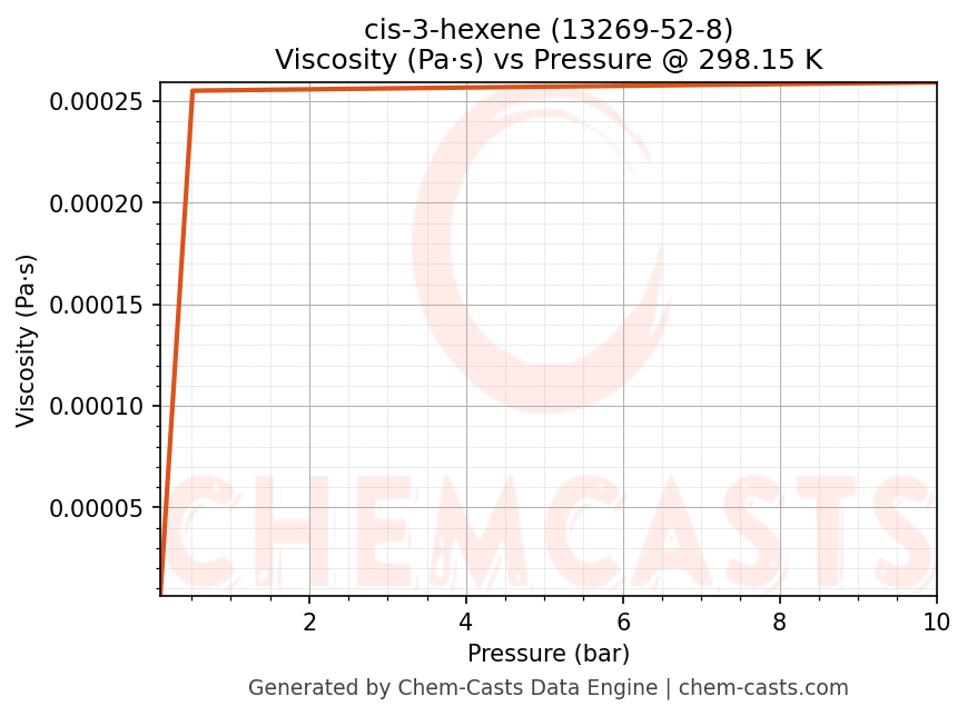 Viscosity vs Pressure chart for cis-3-hexene (CAS 13269-52-8)
