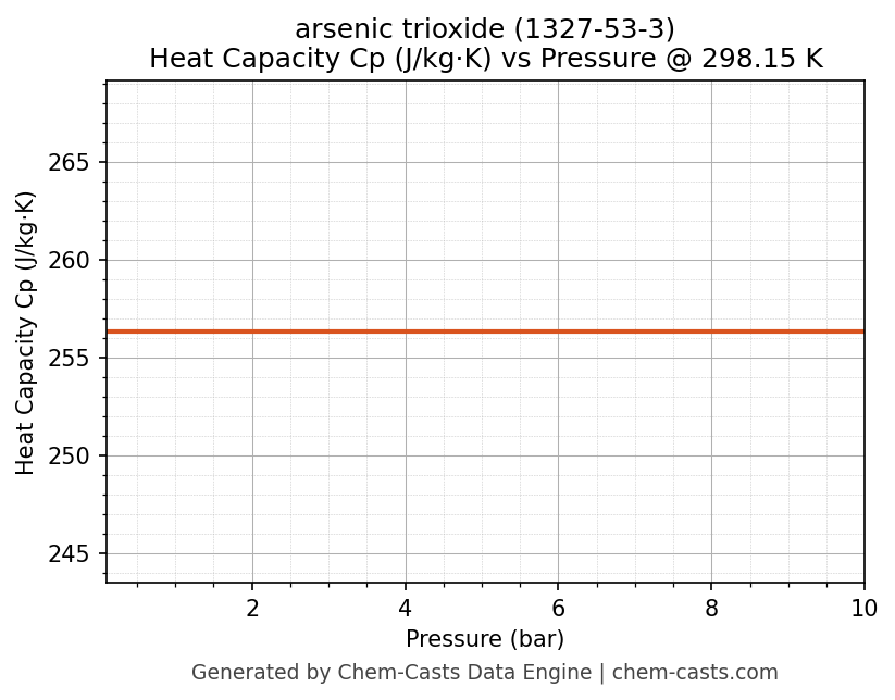 Heat Capacity (Cp) vs Pressure chart for arsenic trioxide (CAS 1327-53-3)