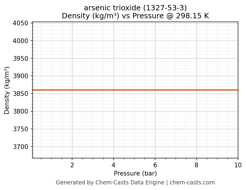 Density vs Pressure chart for arsenic trioxide (CAS 1327-53-3)