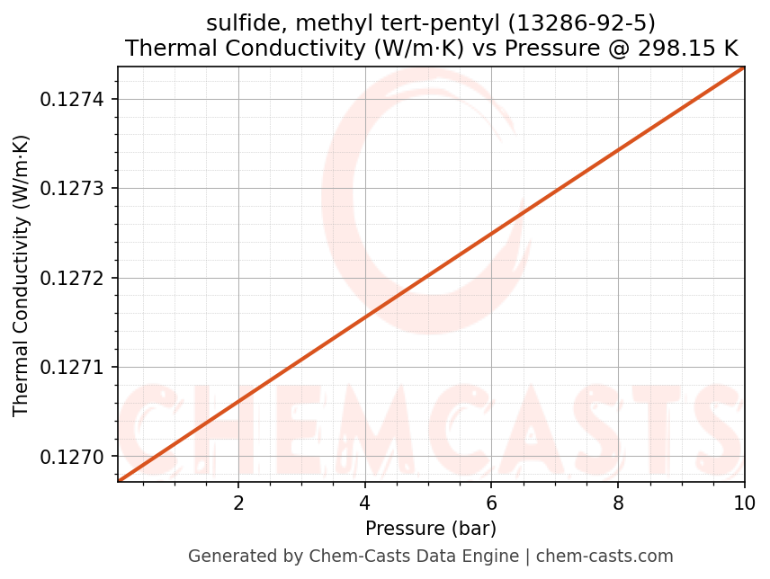 Thermal Conductivity vs Pressure chart for sulfide, methyl tert-pentyl (CAS 13286-92-5)