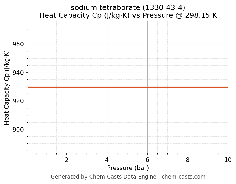 Heat Capacity (Cp) vs Pressure chart for sodium tetraborate (CAS 1330-43-4)