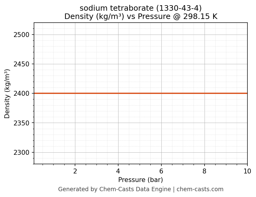 Density vs Pressure chart for sodium tetraborate (CAS 1330-43-4)