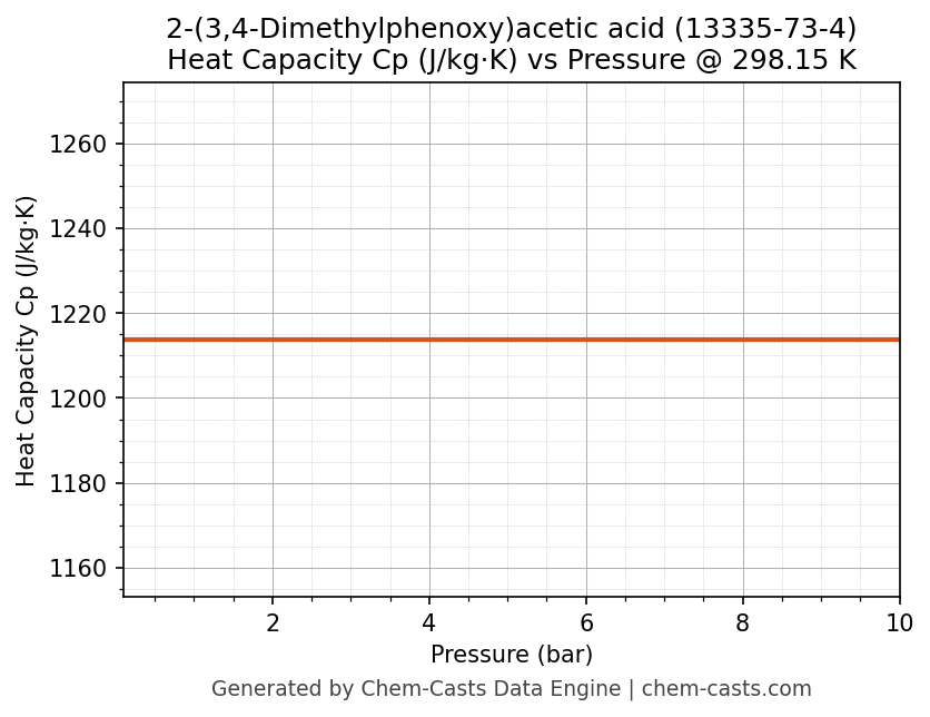 Heat Capacity (Cp) vs Pressure chart for 2-(3,4-Dimethylphenoxy)acetic acid (CAS 13335-73-4)